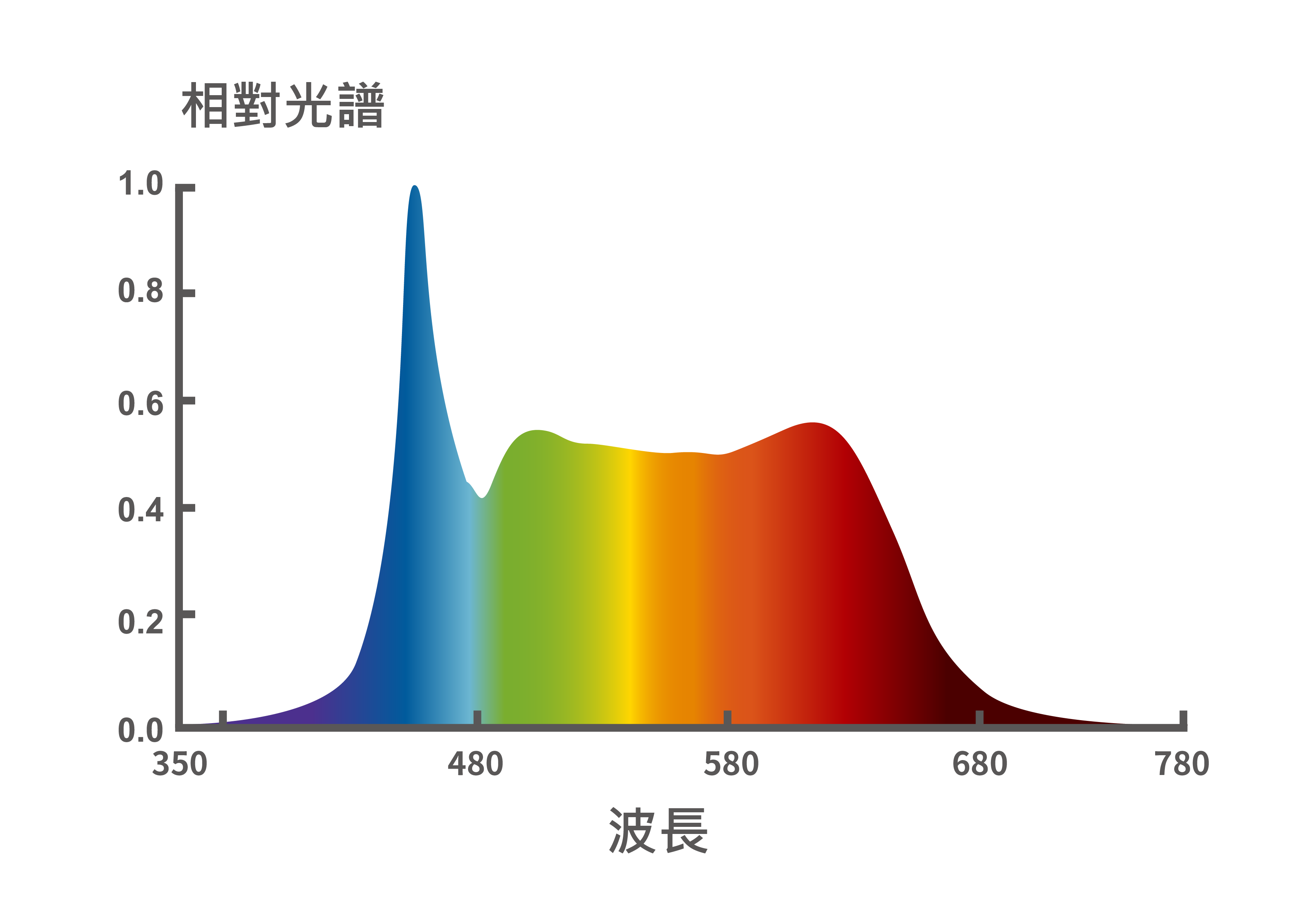 全光譜LED植物燈光譜圖