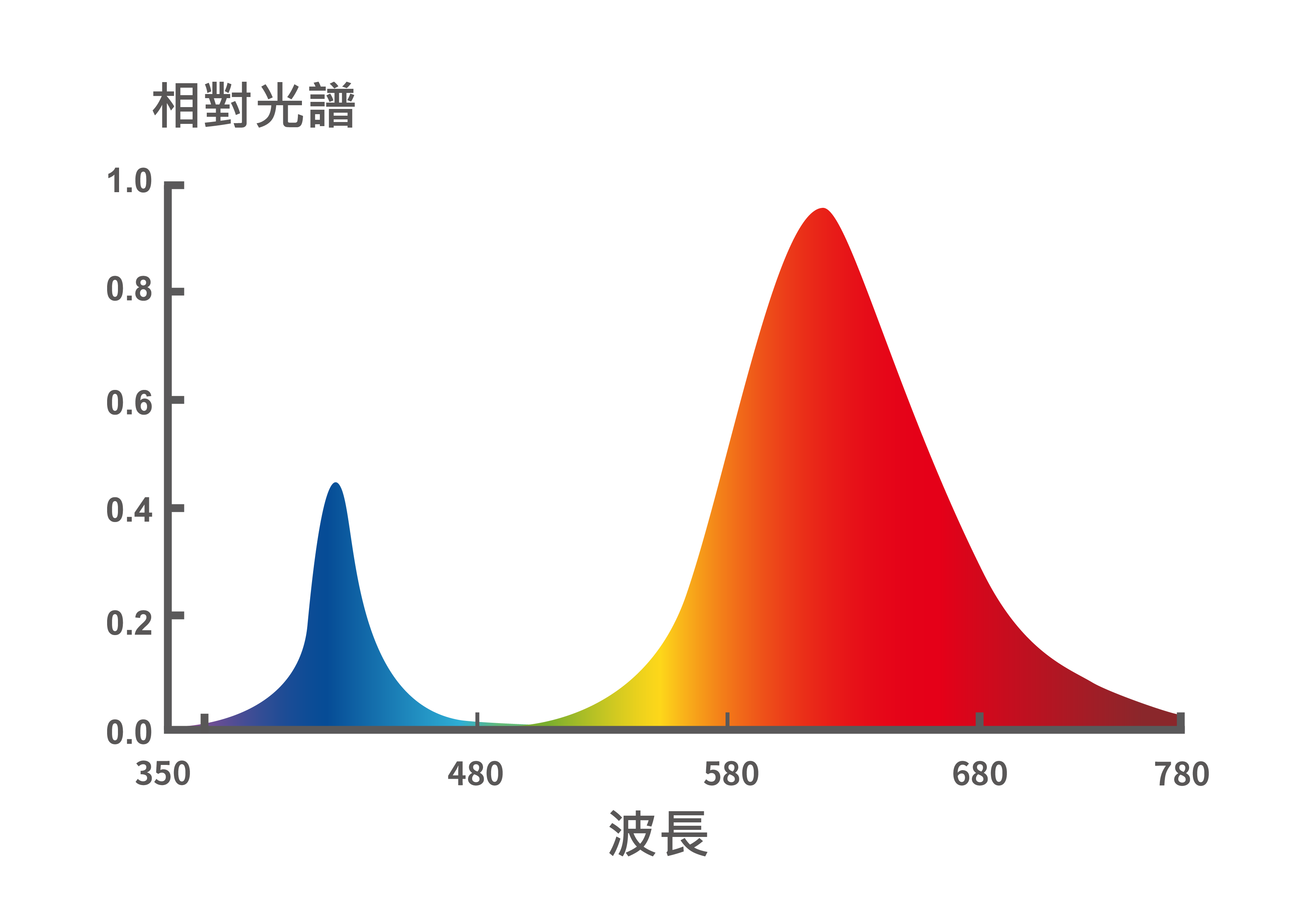 紅藍光譜LED植物燈光譜圖