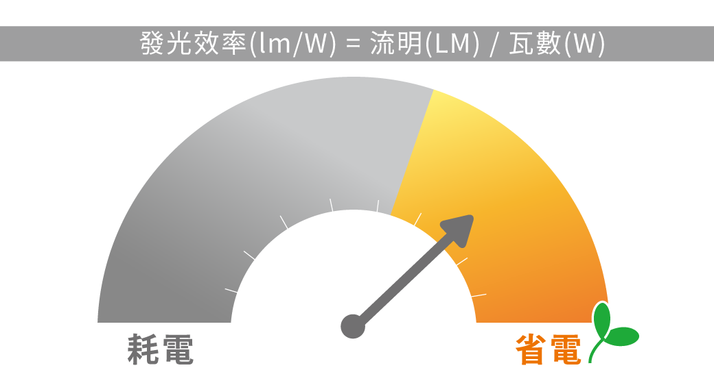 202409-官網圖文-飛碟天井燈系列-v01_共同特色-高光效