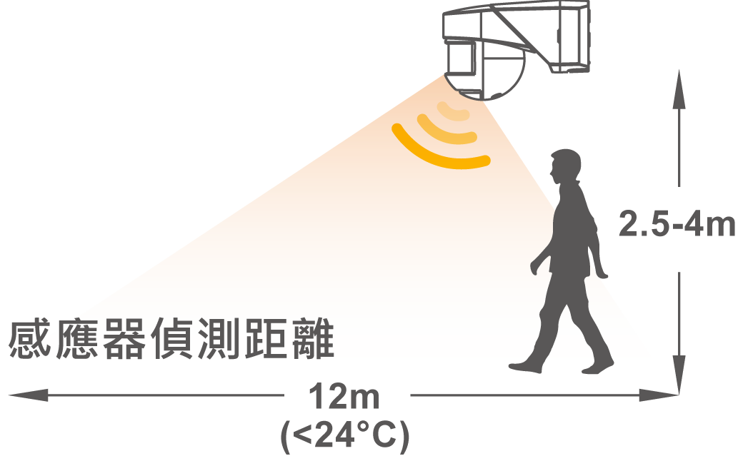 202412-三用防水紅外線感應器_官網圖文-v01_感應距離