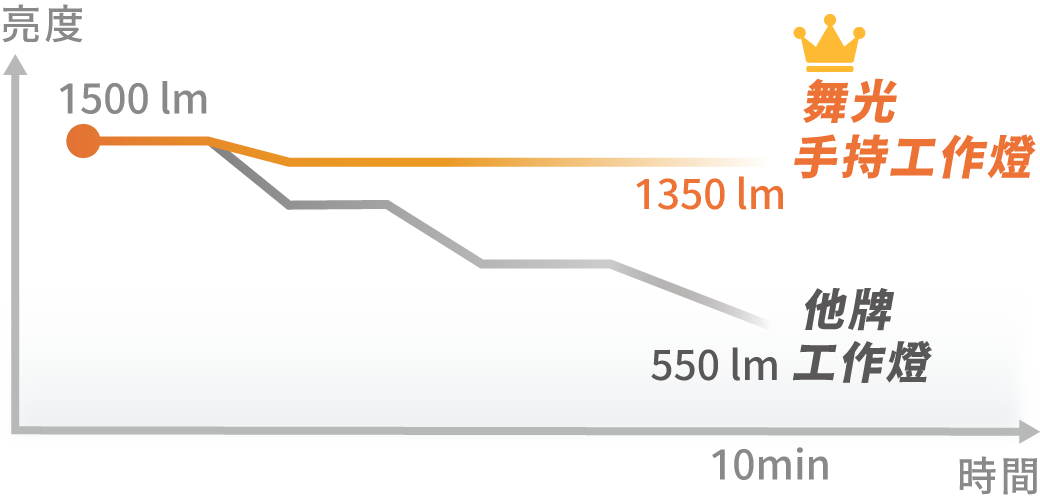 舞光手持工作燈亮度流明持久穩定
